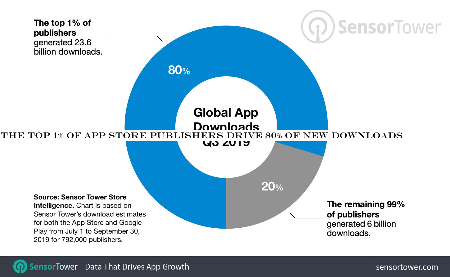 The top 1% of app store publishers drive 80% of new downloads