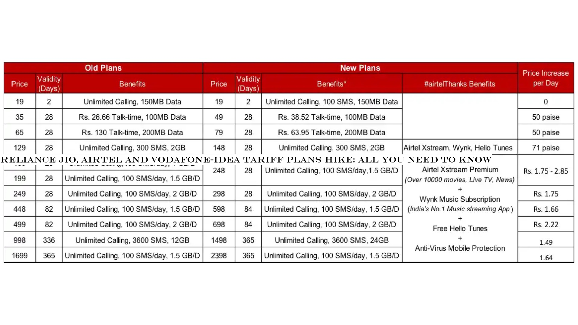 Reliance Jio, Airtel and Vodafone-Idea tariff plans hike: All you need to know