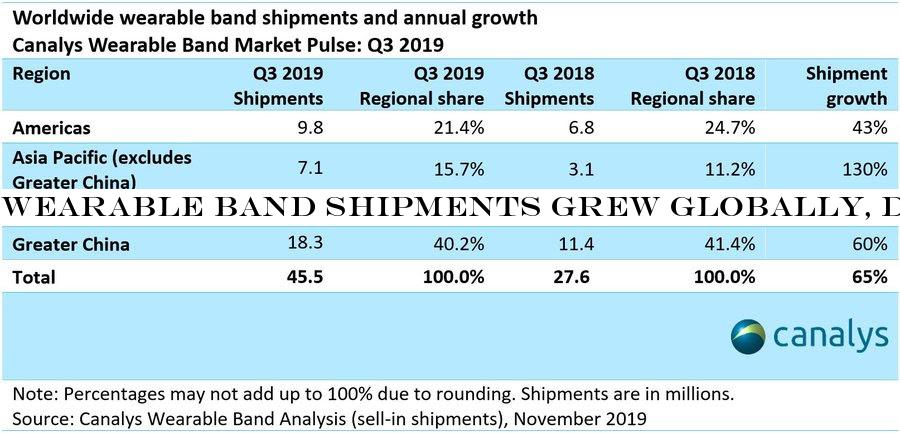 Wearable band shipments grew globally, driven by Xiaomi