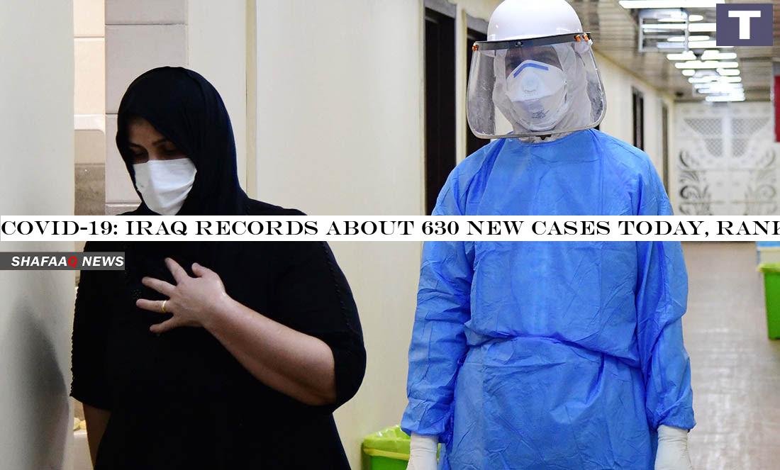 Covid-19: Iraq records about 630 new cases today, ranks the 1st in the Arab World, 40th globally