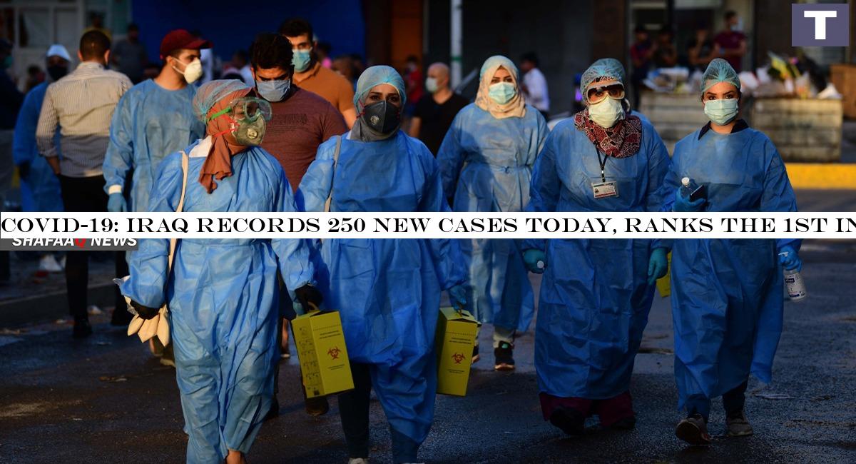 Covid-19: Iraq records 250 new cases today, ranks the 1st in the Arab World, 40th globally