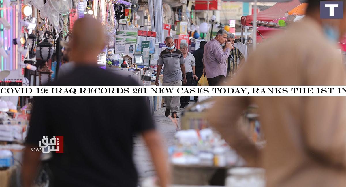 Covid-19: Iraq records 261 new cases today, ranks the 1st in the Arab World, 40th globally