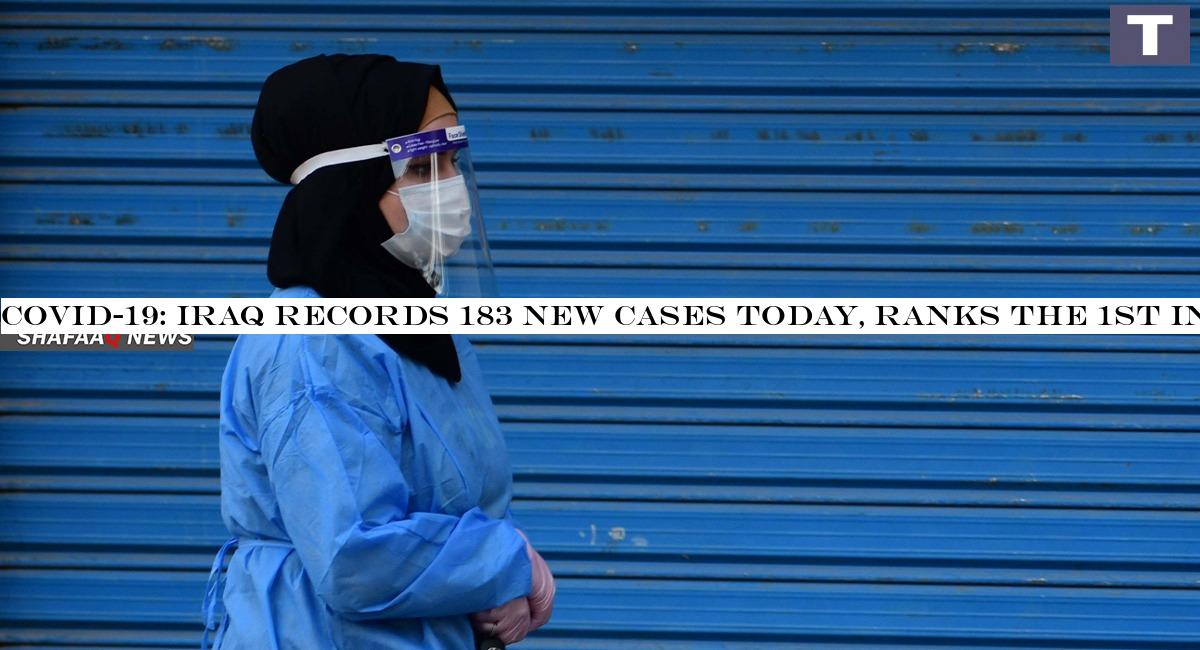 Covid-19: Iraq records 183 new cases today, ranks the 1st in the Arab World, 40th globally