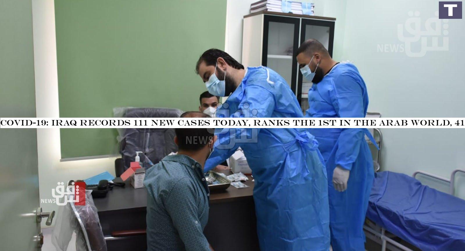 Covid-19: Iraq records 111 new cases today, ranks the 1st in the Arab World, 41st globally