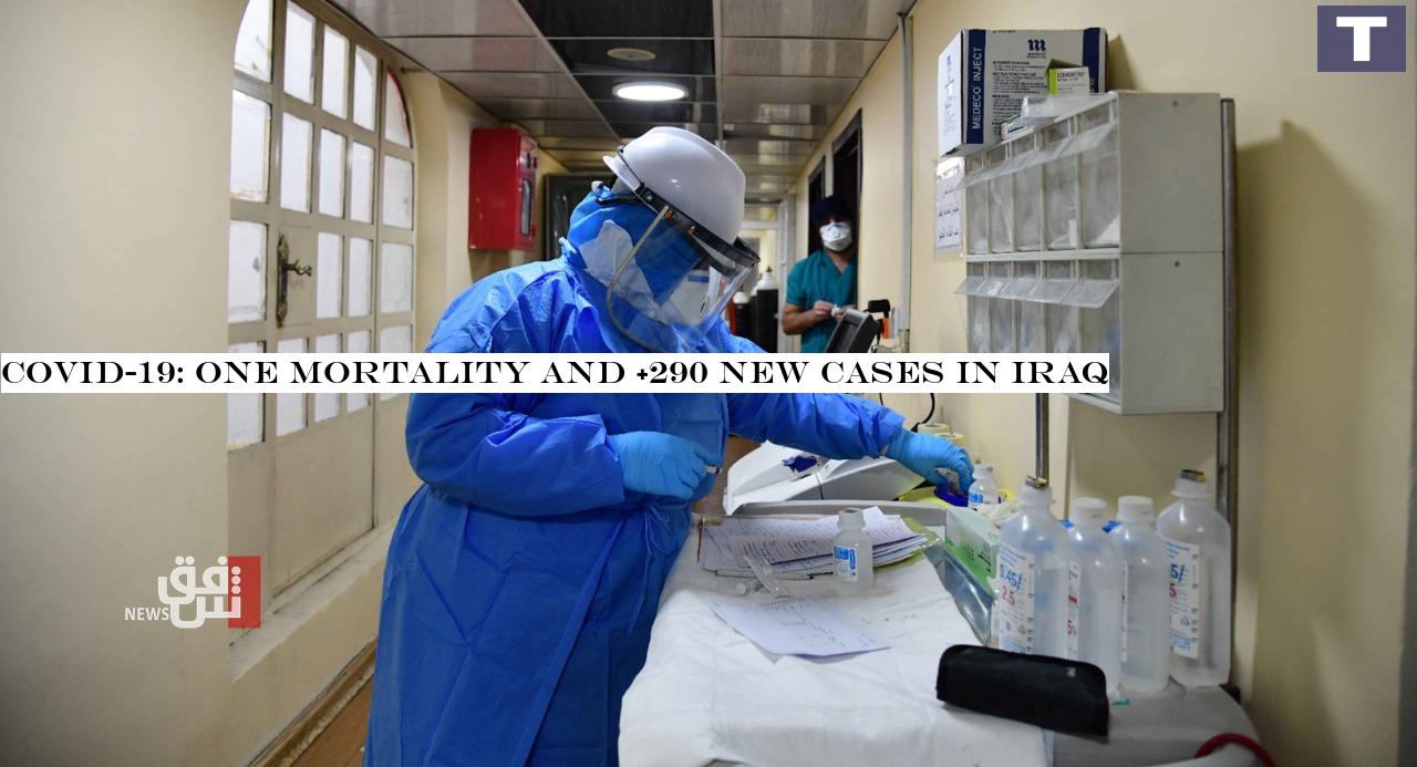 COVID-19: one mortality and +290 new cases in Iraq